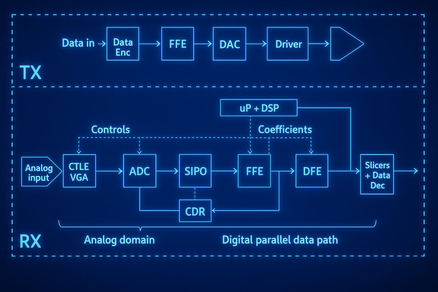 High-Speed Interfaces and ADCs